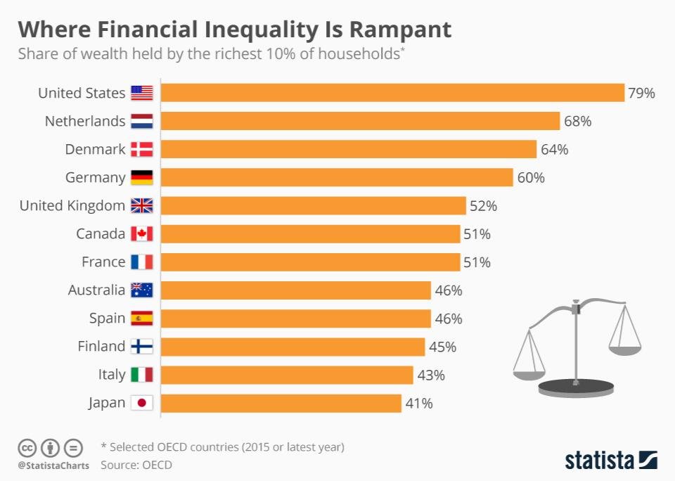 Countries with the most wealth inequality Infographics