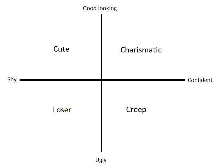 The looks/confidence chart : Incels